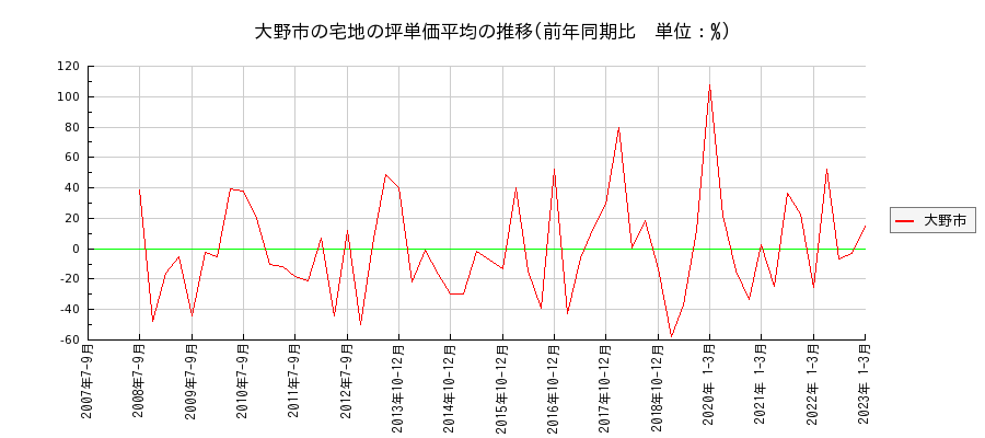 福井県大野市の宅地の価格推移(坪単価平均)