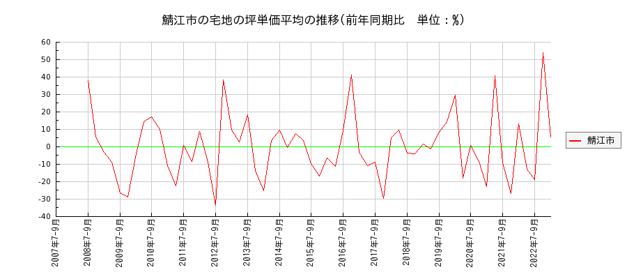 福井県鯖江市の宅地の価格推移(坪単価平均)