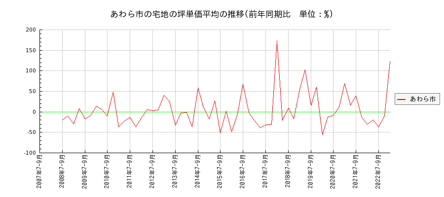 福井県あわら市の宅地の価格推移(坪単価平均)