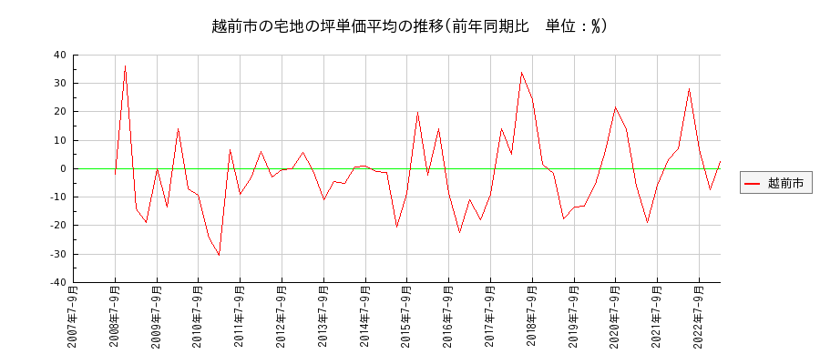 福井県越前市の宅地の価格推移(坪単価平均)