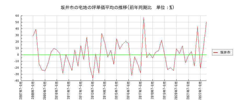 福井県坂井市の宅地の価格推移(坪単価平均)