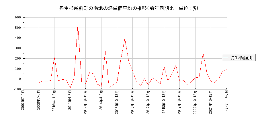 福井県丹生郡越前町の宅地の価格推移(坪単価平均)