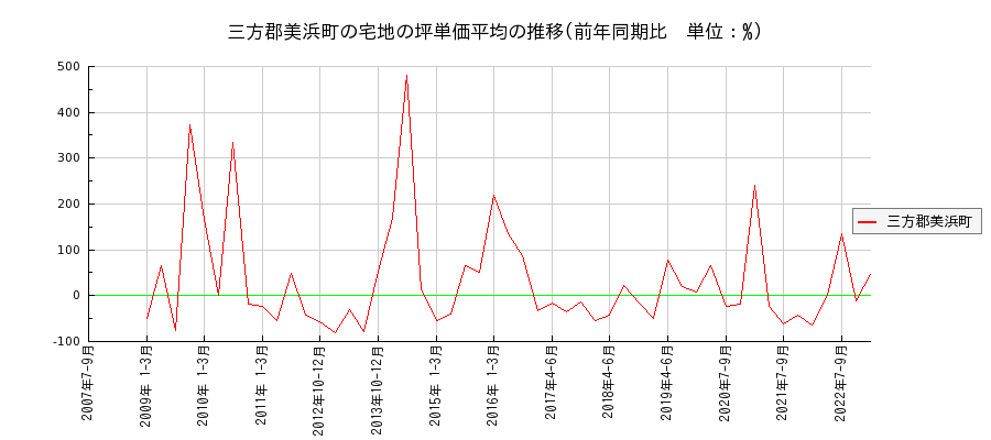 福井県三方郡美浜町の宅地の価格推移(坪単価平均)