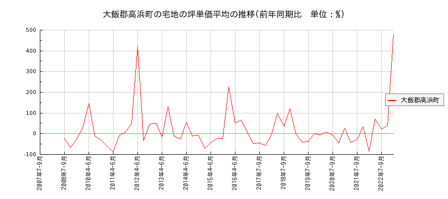 福井県大飯郡高浜町の宅地の価格推移(坪単価平均)
