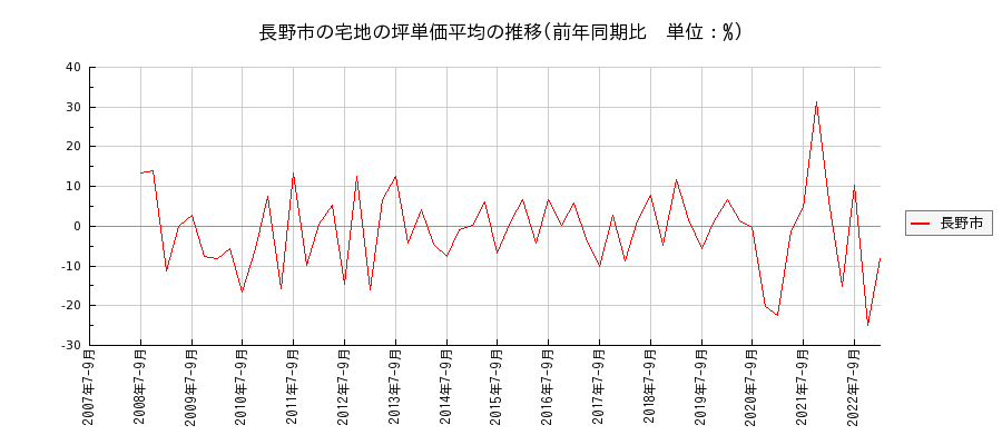 長野県長野市の宅地の価格推移(坪単価平均)
