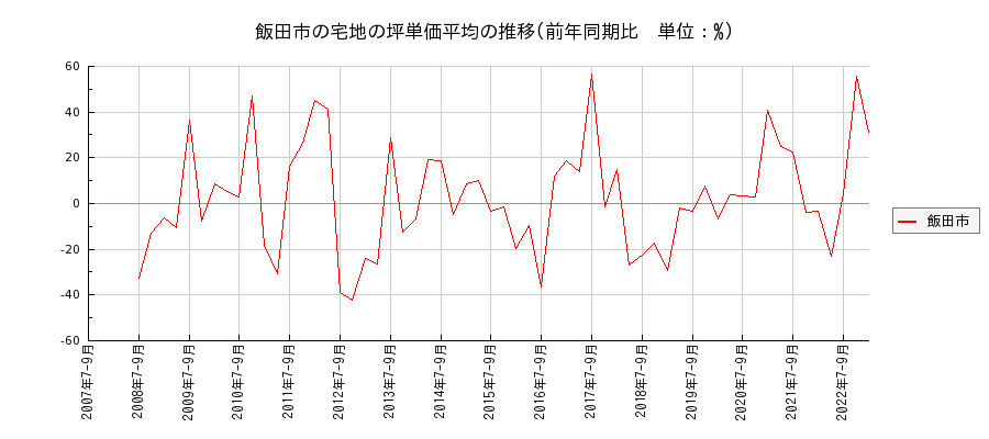 長野県飯田市の宅地の価格推移(坪単価平均)