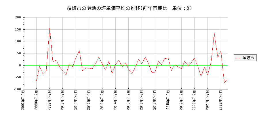 長野県須坂市の宅地の価格推移(坪単価平均)