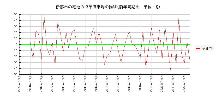 長野県伊那市の宅地の価格推移(坪単価平均)