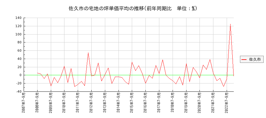 長野県佐久市の宅地の価格推移(坪単価平均)
