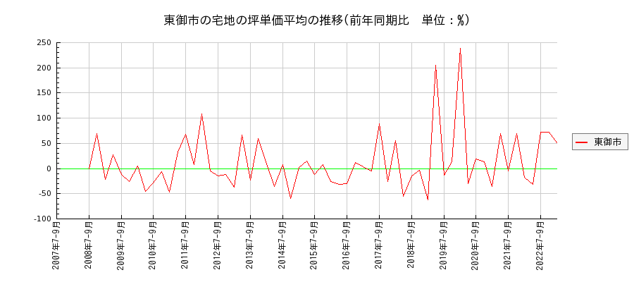 長野県東御市の宅地の価格推移(坪単価平均)