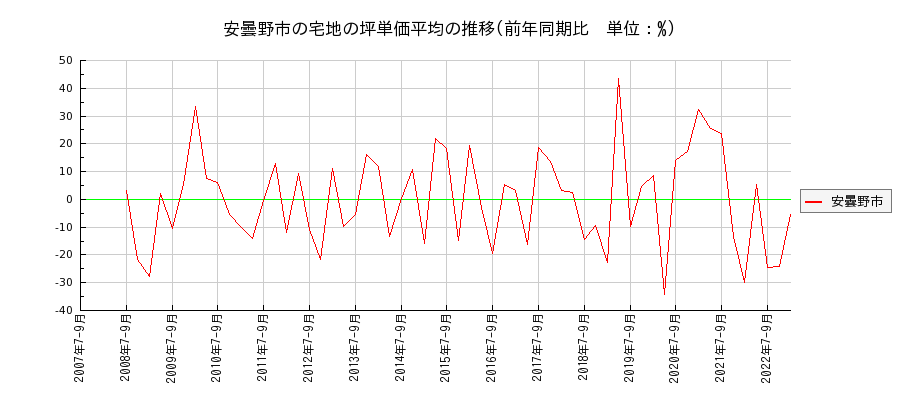 長野県安曇野市の宅地の価格推移(坪単価平均)
