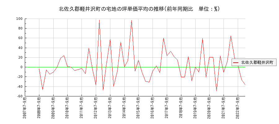 長野県北佐久郡軽井沢町の宅地の価格推移(坪単価平均)