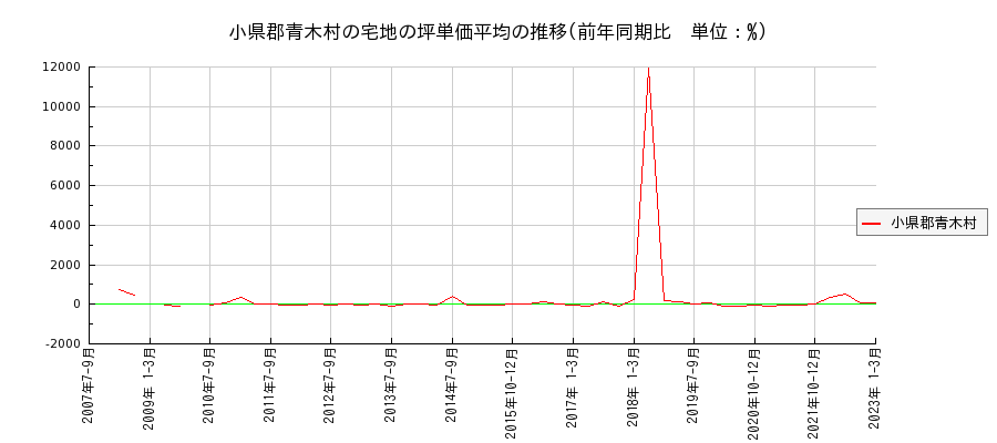 長野県小県郡青木村の宅地の価格推移(坪単価平均)