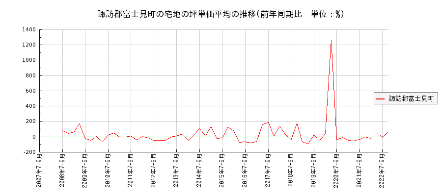 長野県諏訪郡富士見町の宅地の価格推移(坪単価平均)