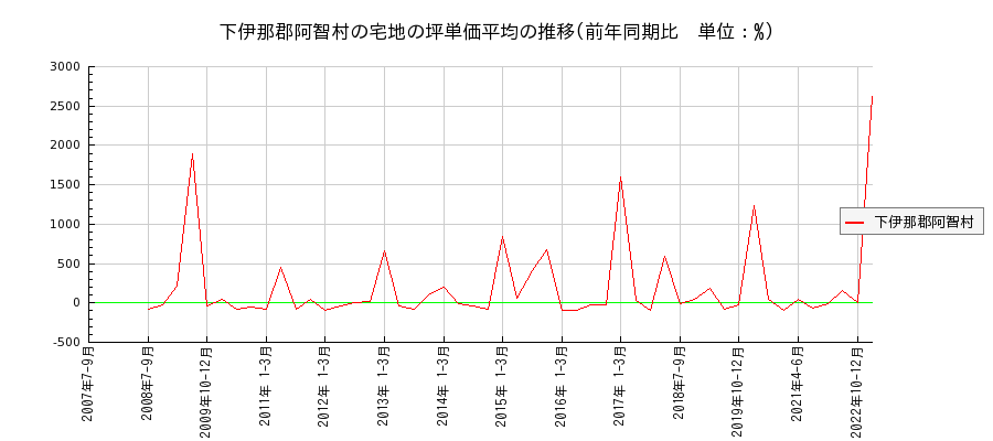 長野県下伊那郡阿智村の宅地の価格推移(坪単価平均)