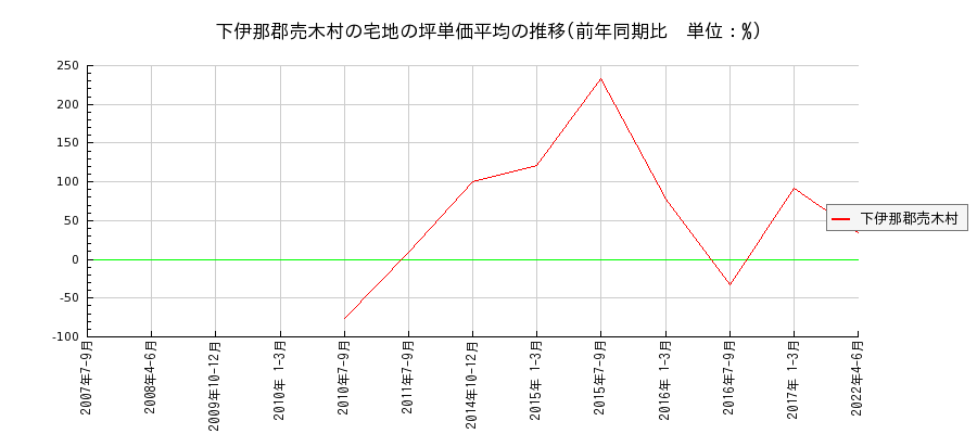 長野県下伊那郡売木村の宅地の価格推移(坪単価平均)
