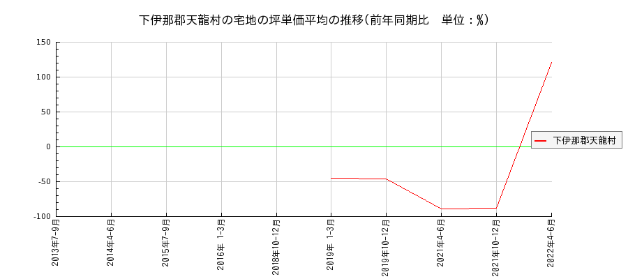 長野県下伊那郡天龍村の宅地の価格推移(坪単価平均)