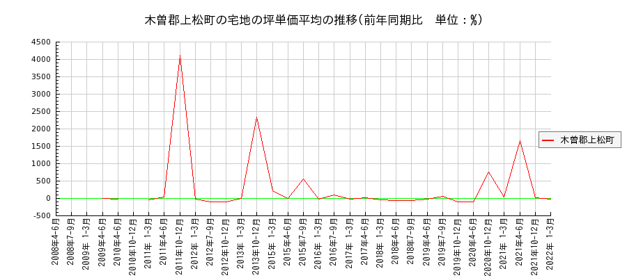 長野県木曽郡上松町の宅地の価格推移(坪単価平均)