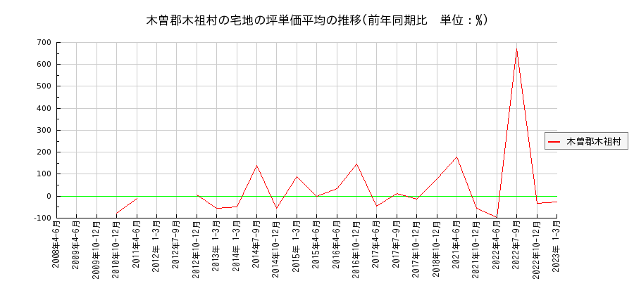 長野県木曽郡木祖村の宅地の価格推移(坪単価平均)