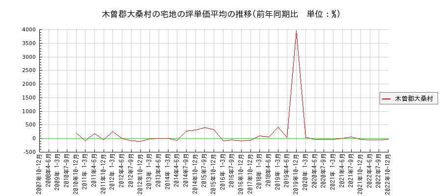 長野県木曽郡大桑村の宅地の価格推移(坪単価平均)