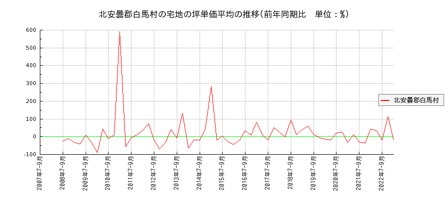 長野県北安曇郡白馬村の宅地の価格推移(坪単価平均)