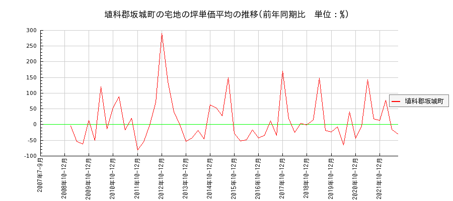 長野県埴科郡坂城町の宅地の価格推移(坪単価平均)