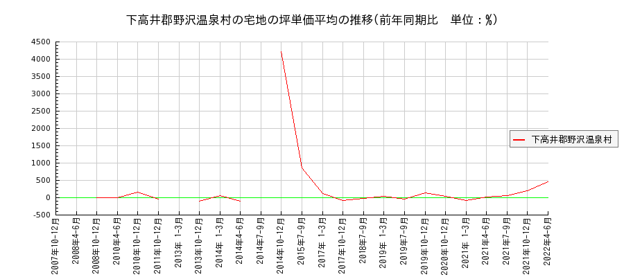 長野県下高井郡野沢温泉村の宅地の価格推移(坪単価平均)
