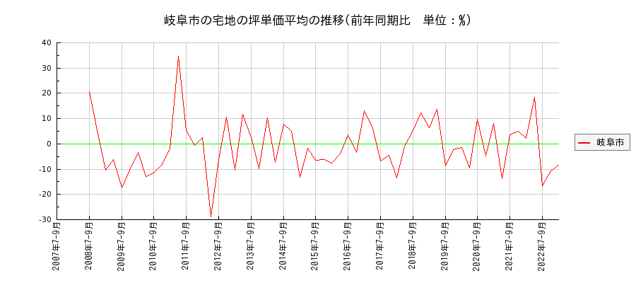 岐阜県岐阜市の宅地の価格推移(坪単価平均)