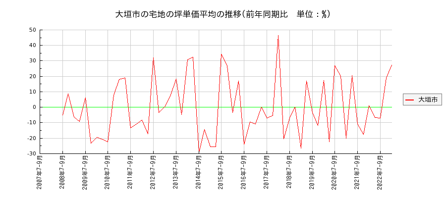 岐阜県大垣市の宅地の価格推移(坪単価平均)