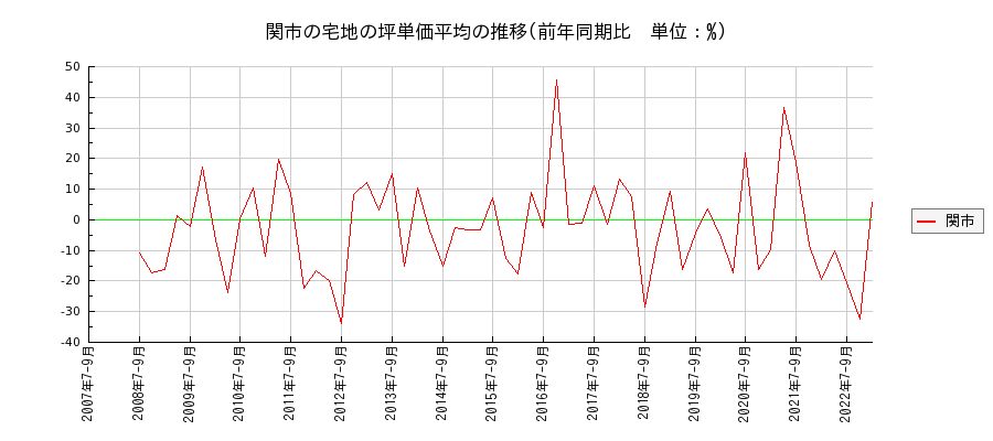岐阜県関市の宅地の価格推移(坪単価平均)