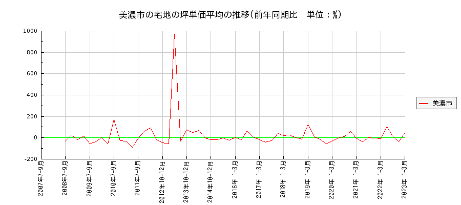 岐阜県美濃市の宅地の価格推移(坪単価平均)