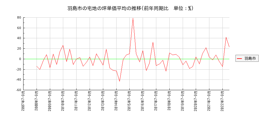 岐阜県羽島市の宅地の価格推移(坪単価平均)