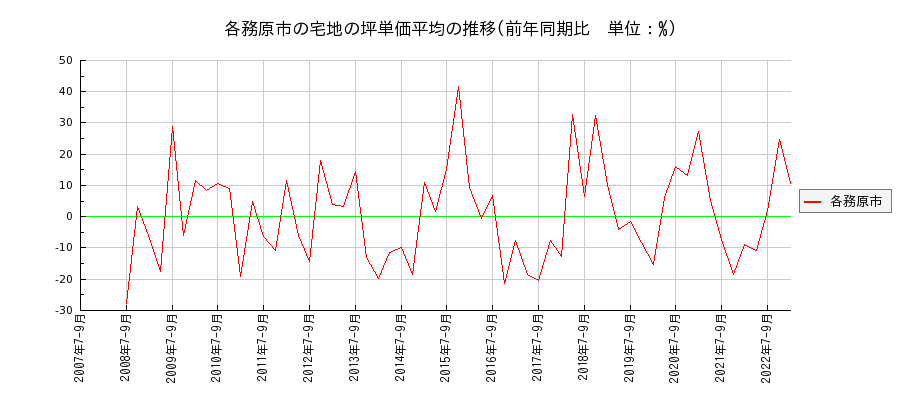岐阜県各務原市の宅地の価格推移(坪単価平均)