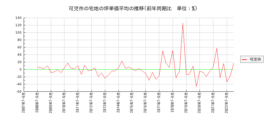 岐阜県可児市の宅地の価格推移(坪単価平均)