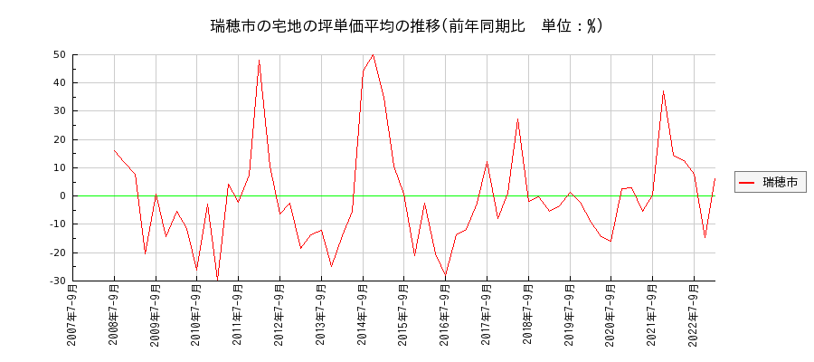 岐阜県瑞穂市の宅地の価格推移(坪単価平均)