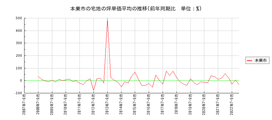 岐阜県本巣市の宅地の価格推移(坪単価平均)