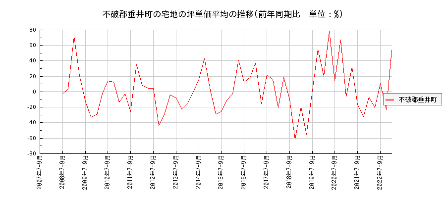 岐阜県不破郡垂井町の宅地の価格推移(坪単価平均)
