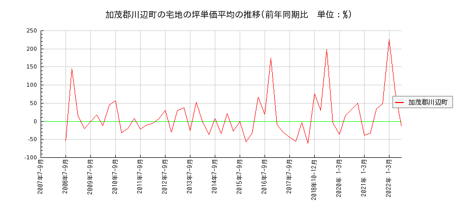 岐阜県加茂郡川辺町の宅地の価格推移(坪単価平均)