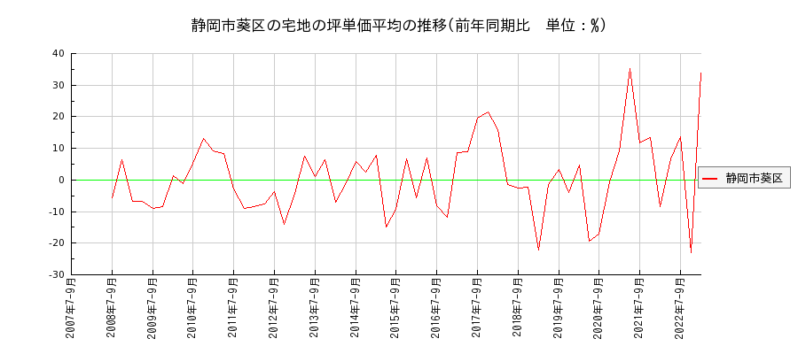 静岡県静岡市葵区の宅地の価格推移(坪単価平均)