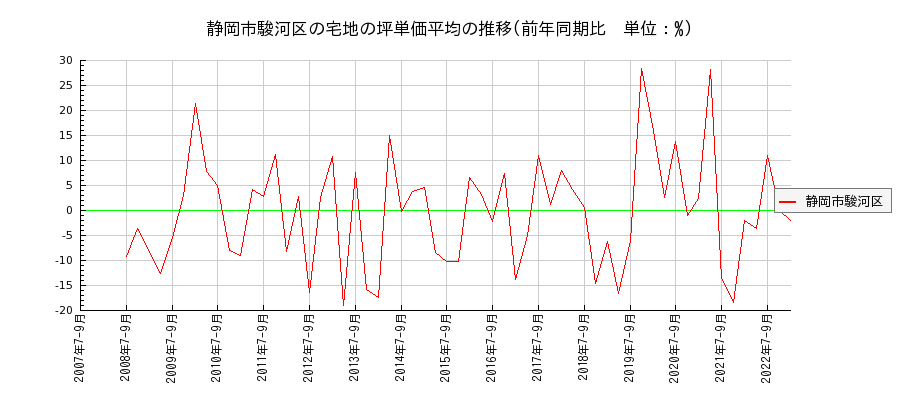 静岡県静岡市駿河区の宅地の価格推移(坪単価平均)