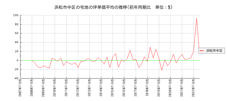 静岡県浜松市中区の宅地の価格推移(坪単価平均)