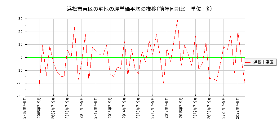 静岡県浜松市東区の宅地の価格推移(坪単価平均)