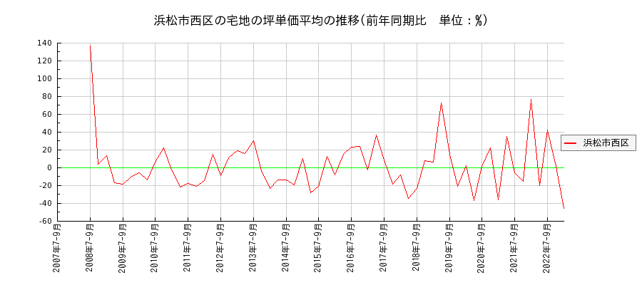 静岡県浜松市西区の宅地の価格推移(坪単価平均)