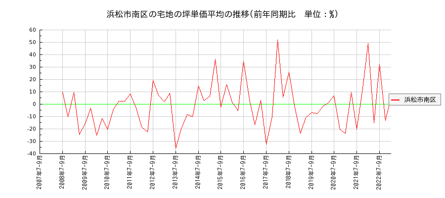 静岡県浜松市南区の宅地の価格推移(坪単価平均)
