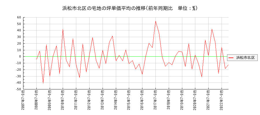 静岡県浜松市北区の宅地の価格推移(坪単価平均)
