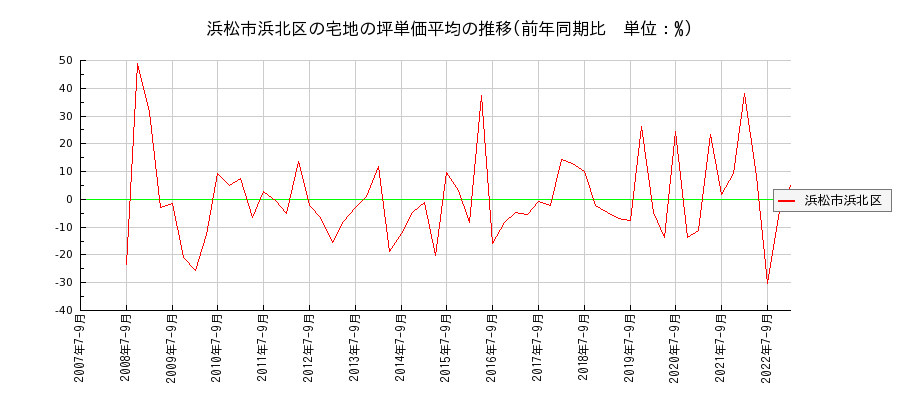 静岡県浜松市浜北区の宅地の価格推移(坪単価平均)