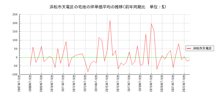 静岡県浜松市天竜区の宅地の価格推移(坪単価平均)