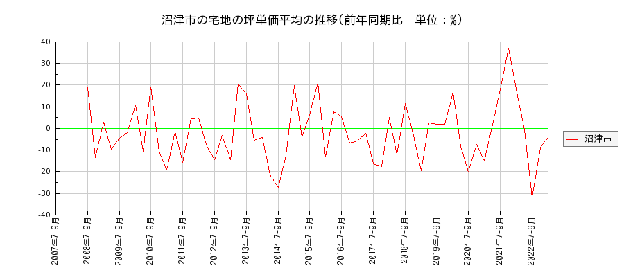 静岡県沼津市の宅地の価格推移(坪単価平均)