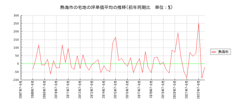 静岡県熱海市の宅地の価格推移(坪単価平均)