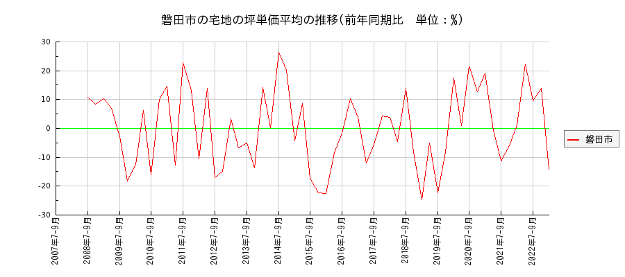 静岡県磐田市の宅地の価格推移(坪単価平均)